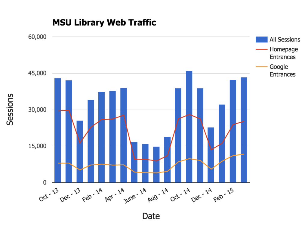 chart showing web traffic