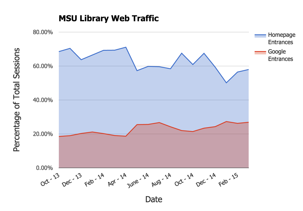 chart showing web traffic